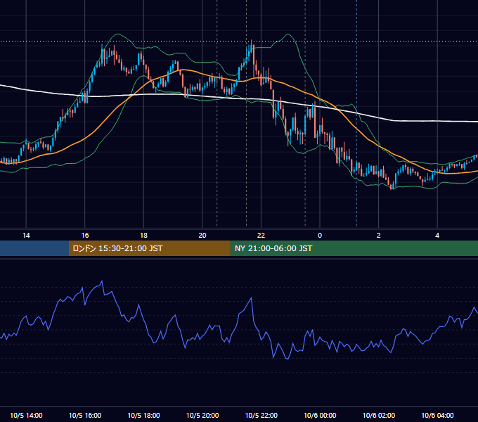 2023年10月5日（木） USD/JPY 5分足チャート