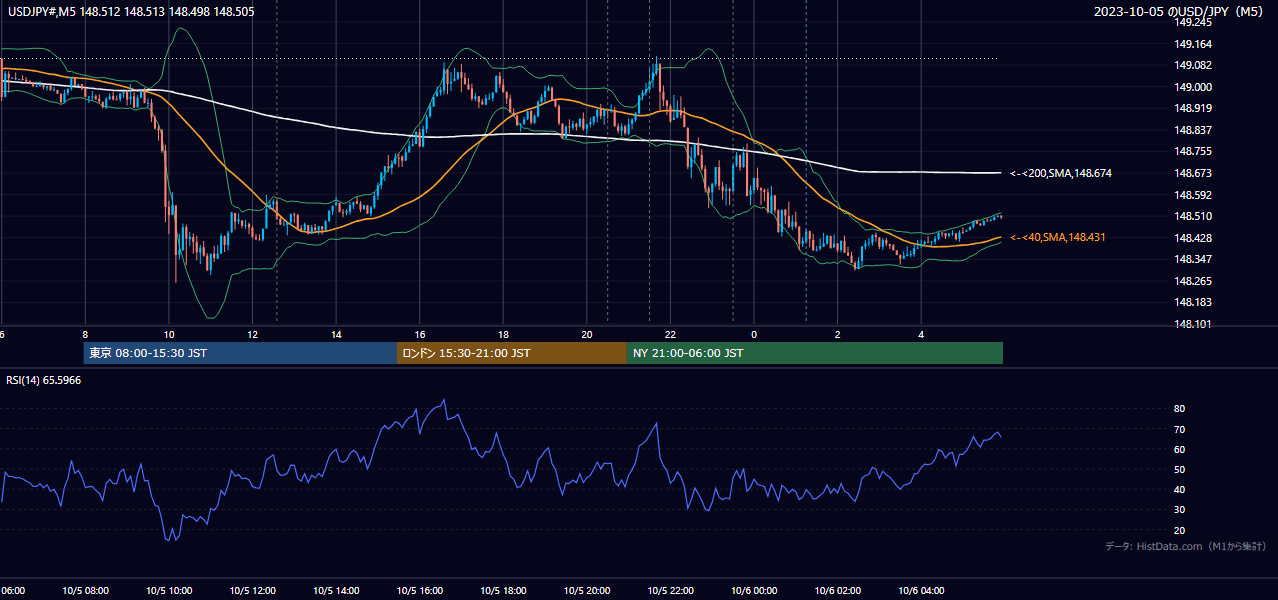 2023-10-05(木) USD/JPY 5分足チャート
