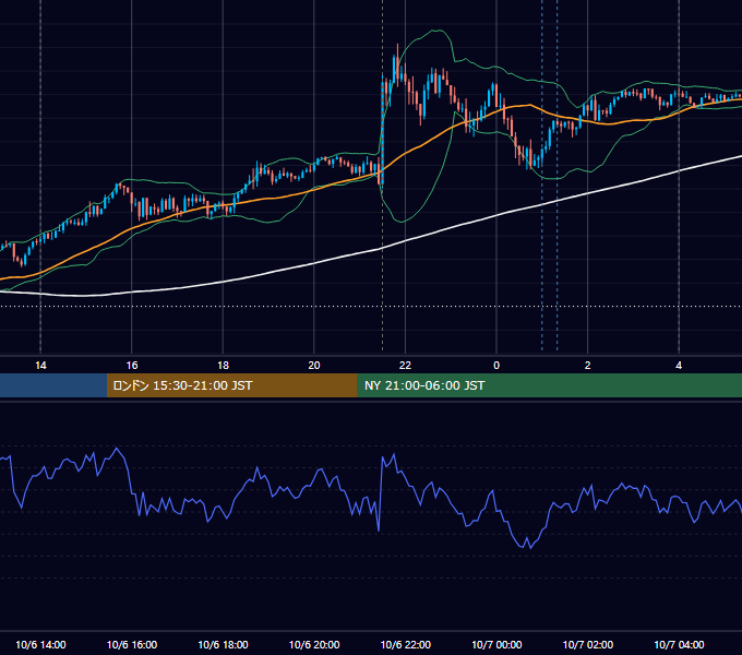 2023年10月6日（金） USD/JPY 5分足チャート