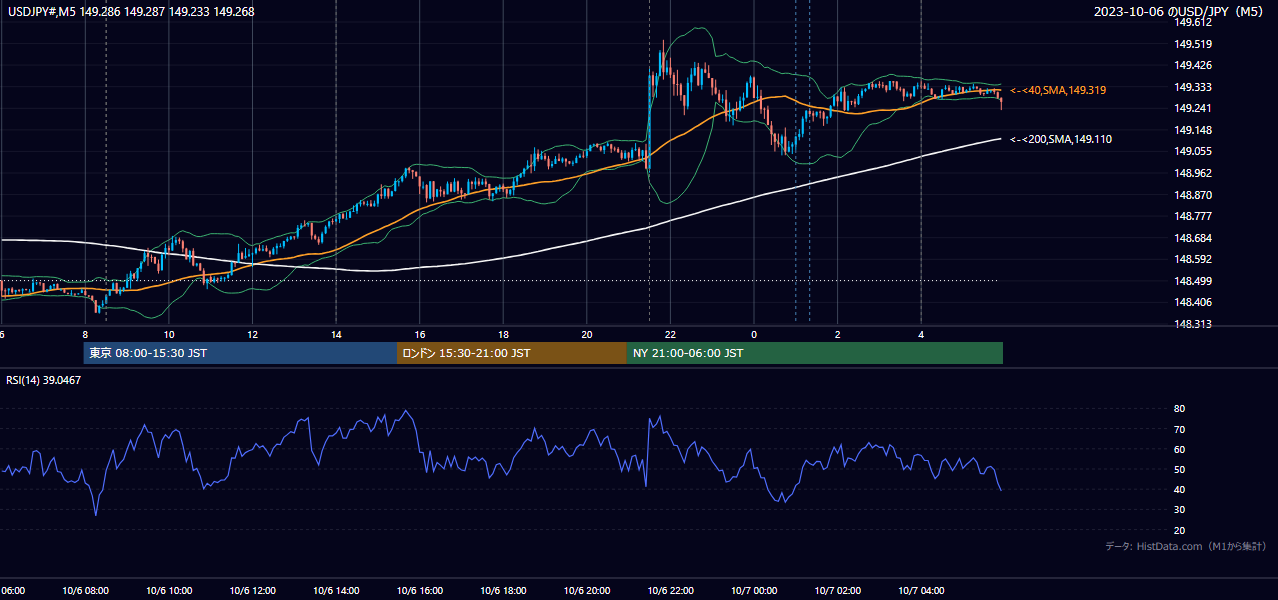2023-10-06(金) USD/JPY 5分足チャート