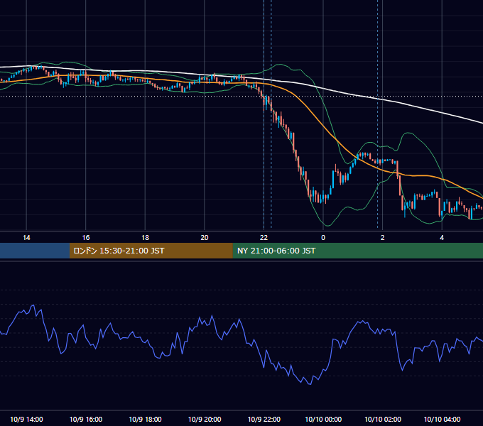 2023年10月9日（月） USD/JPY 5分足チャート