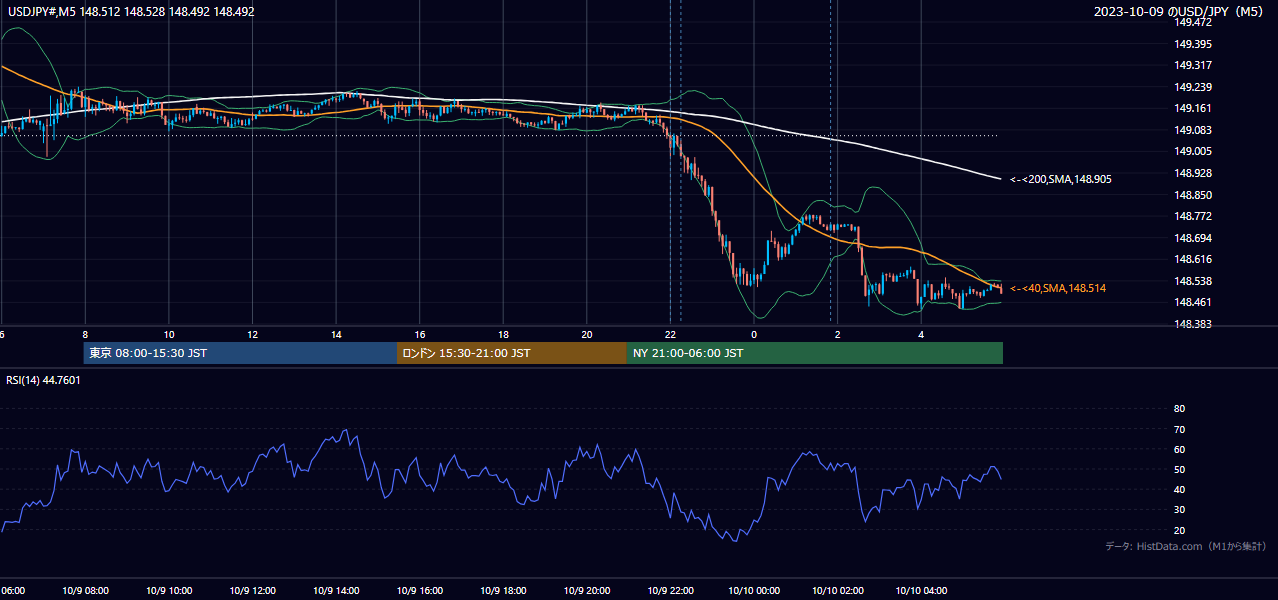 2023-10-09（月） USD/JPY 5分足チャート