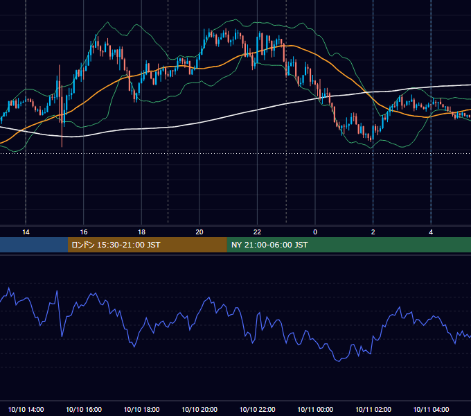 2023年10月10日（火） USD/JPY 5分足チャート
