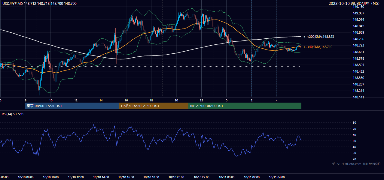 2023-10-10（火） USD/JPY 5分足チャート