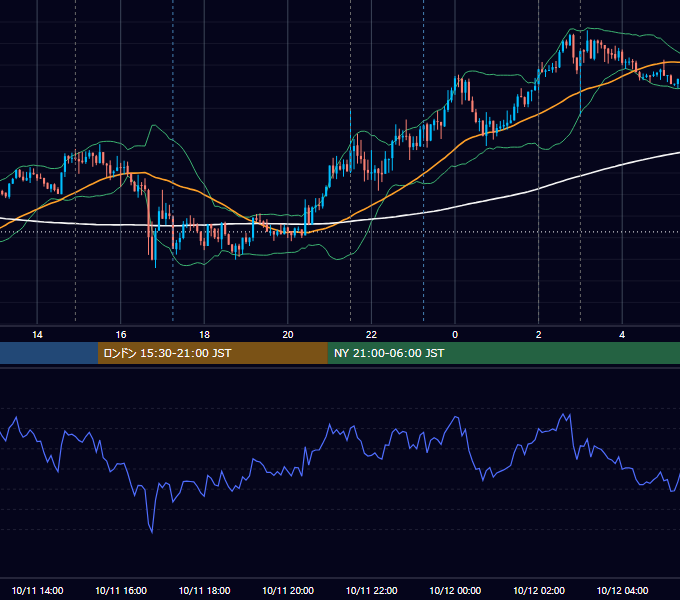 2023年10月11日（水） USD/JPY 5分足チャート