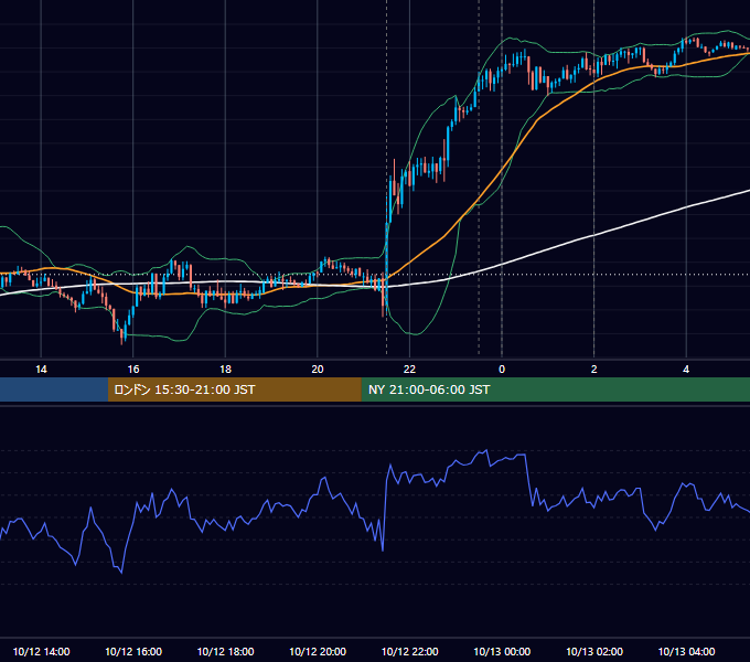 2023年10月12日（木） USD/JPY 5分足チャート