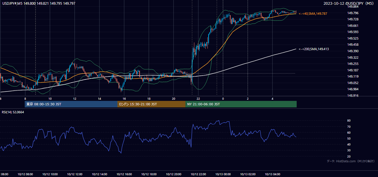 2023年10月12日（木） USD/JPY 5分足チャート