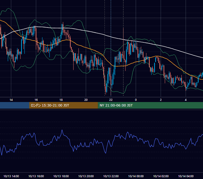 2023年10月13日（金） USD/JPY 5分足チャート