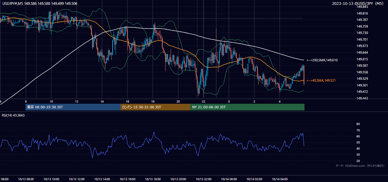 2023-10-13（金） USD/JPY 5分足チャート