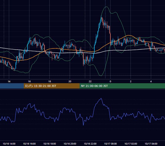 2023年10月16日（月） USD/JPY 5分足チャート