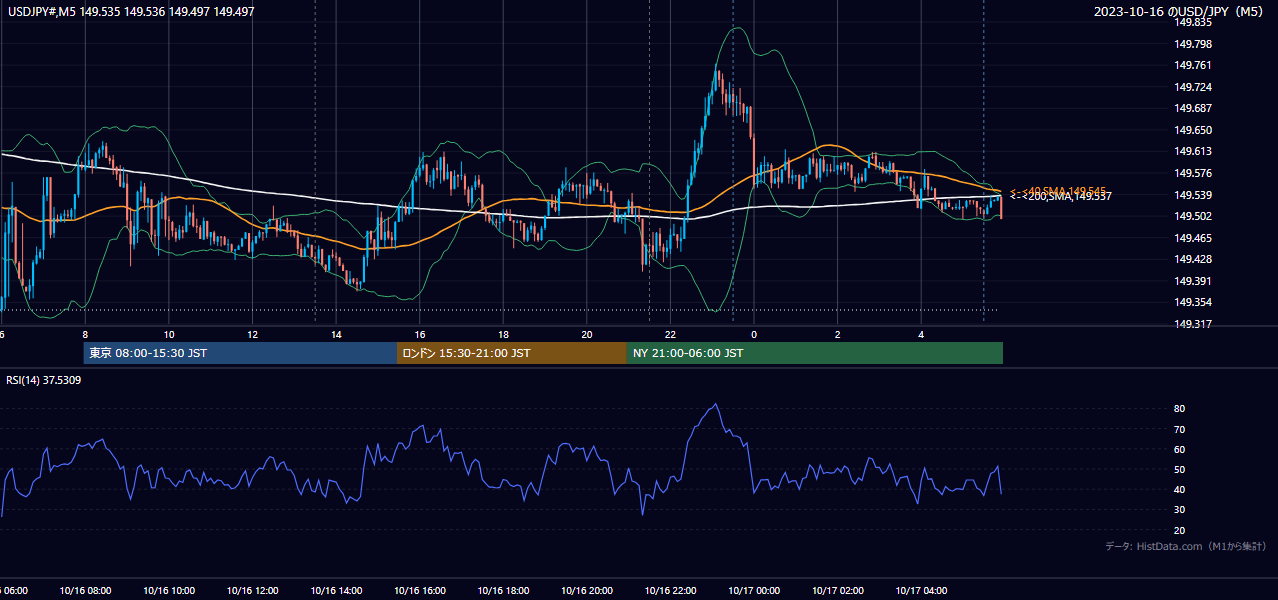 2023年10月16日(月) USD/JPY 5分足チャート