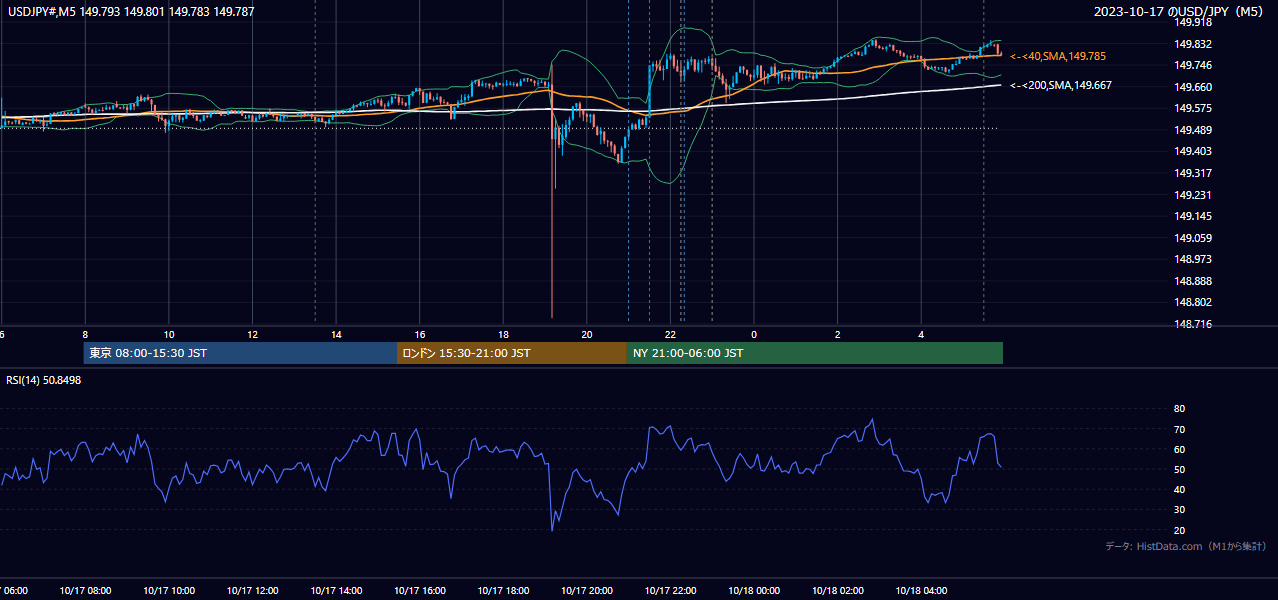2023-10-17(火) USD/JPY 5分足チャート