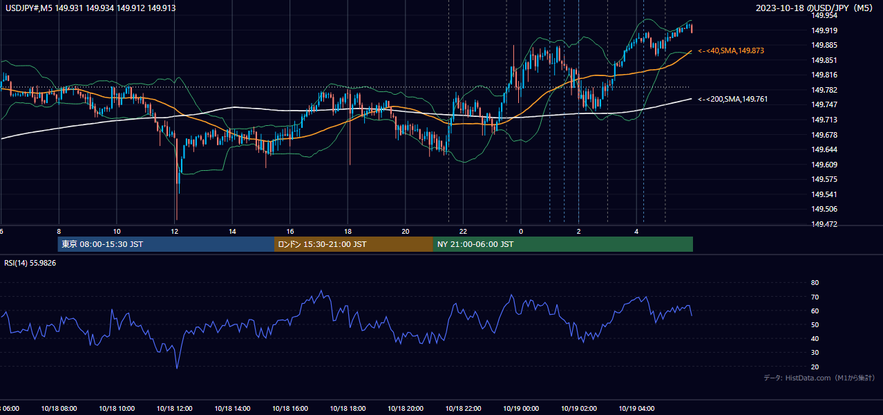 2023-10-18(水) USD/JPY 5分足チャート