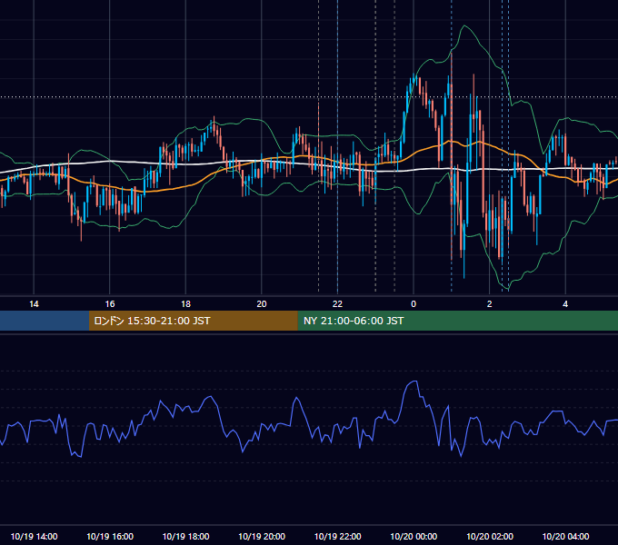 2023年10月19日（木） USD/JPY 5分足チャート