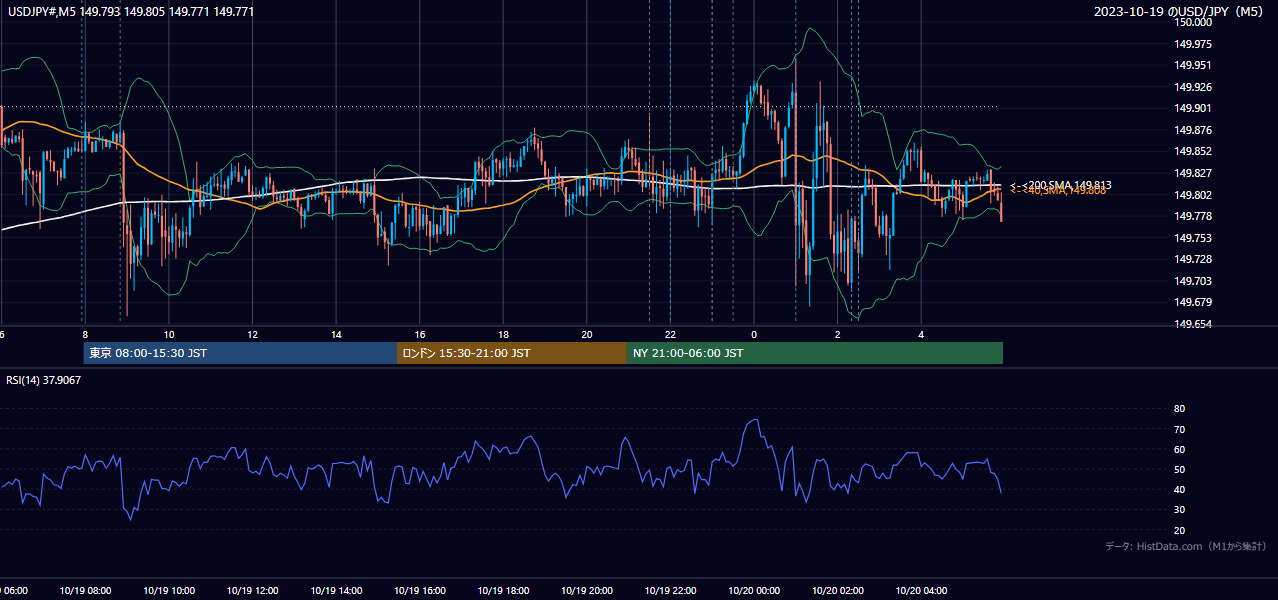 2023-10-19(木) USD/JPY 5分足チャート