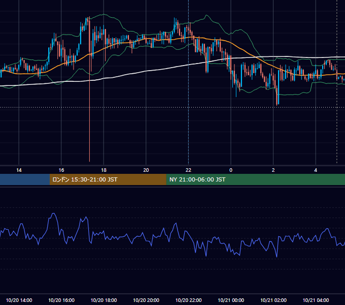2023年10月20日（金） USD/JPY 5分足チャート
