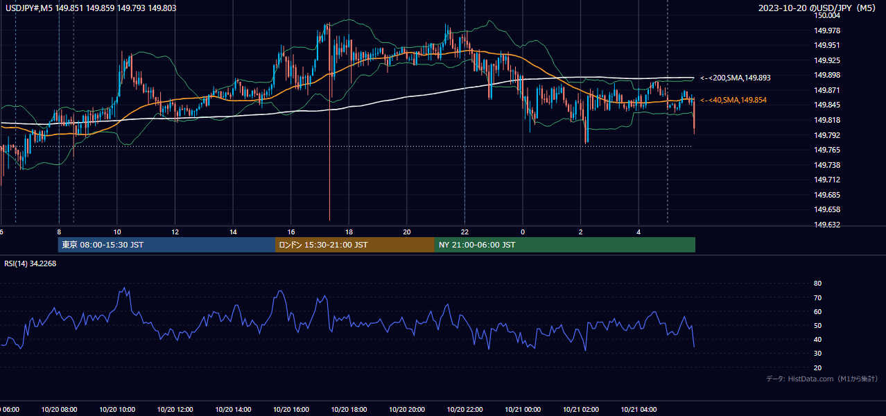 2023-10-20(金) USD/JPY 5分足チャート