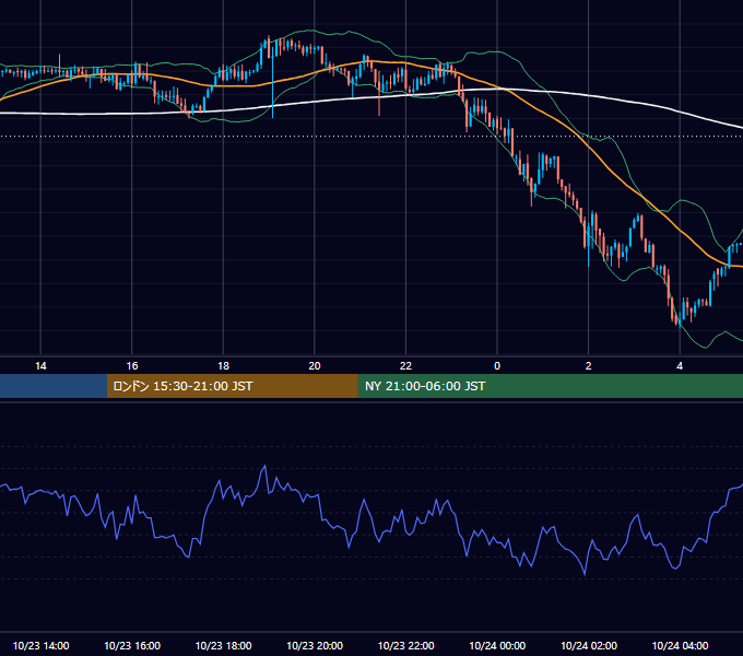 2023年10月23日（月） USD/JPY 5分足チャート