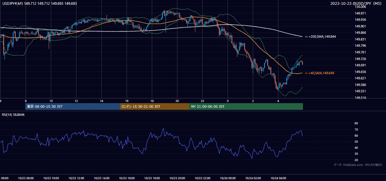 2023年10月23日(月) USD/JPY 5分足チャート
