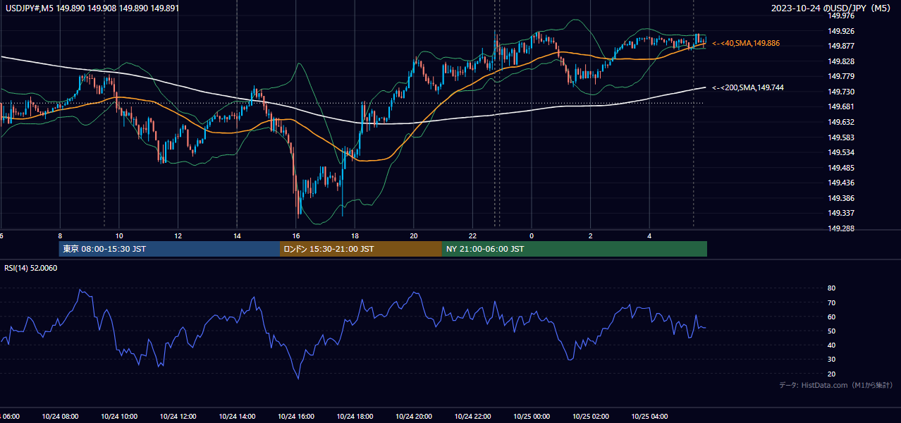 2023年10月24日（火） USD/JPY 5分足チャート