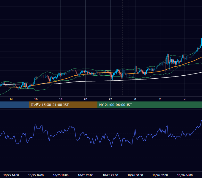 2023年10月25日（水） USD/JPY 5分足チャート