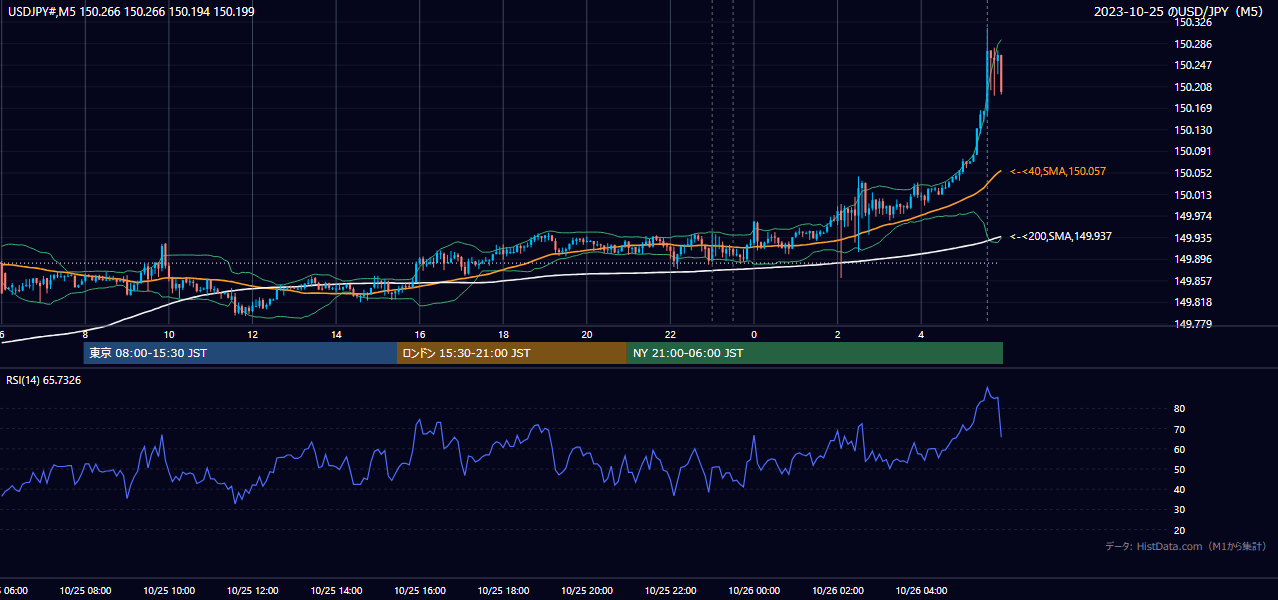 2023年10月25日(水) USD/JPY 5分足チャート