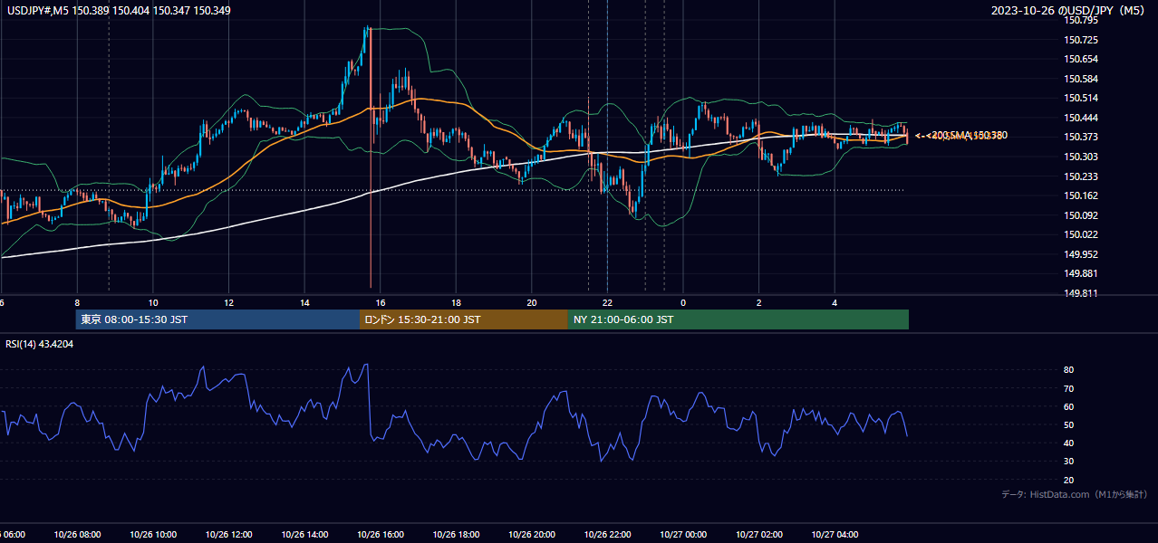2023-10-26(木) USD/JPY 5分足チャート