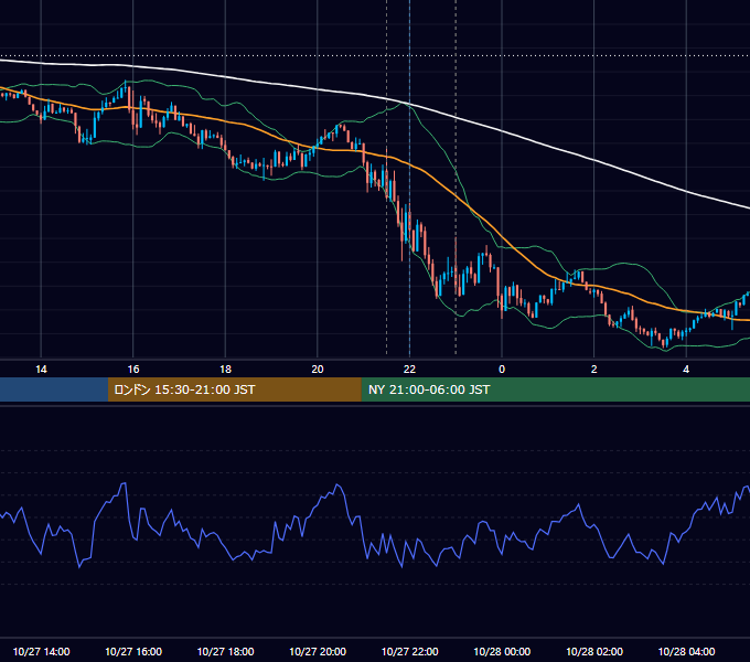 2023年10月27日（金） USD/JPY 5分足チャート