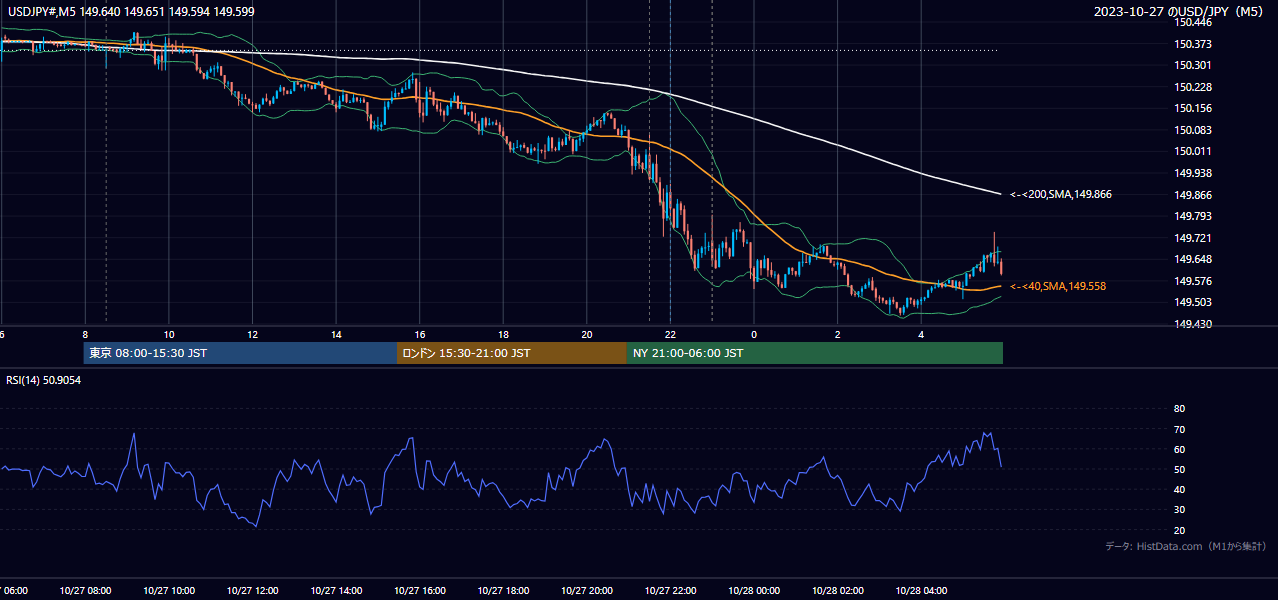 2023年10月27日（金） USD/JPY 5分足チャート