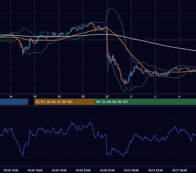 2023年10月30日（月） USD/JPY 5分足チャート