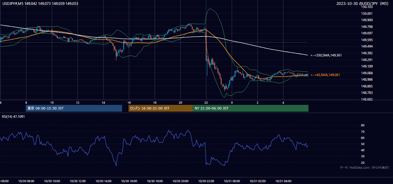 2023-10-30（月） USD/JPY 5分足チャート