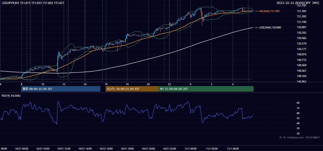 2023-10-31（火） USD/JPY 5分足チャート