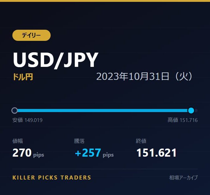 USD/JPY 2023年10月31日（火） 値幅270pips