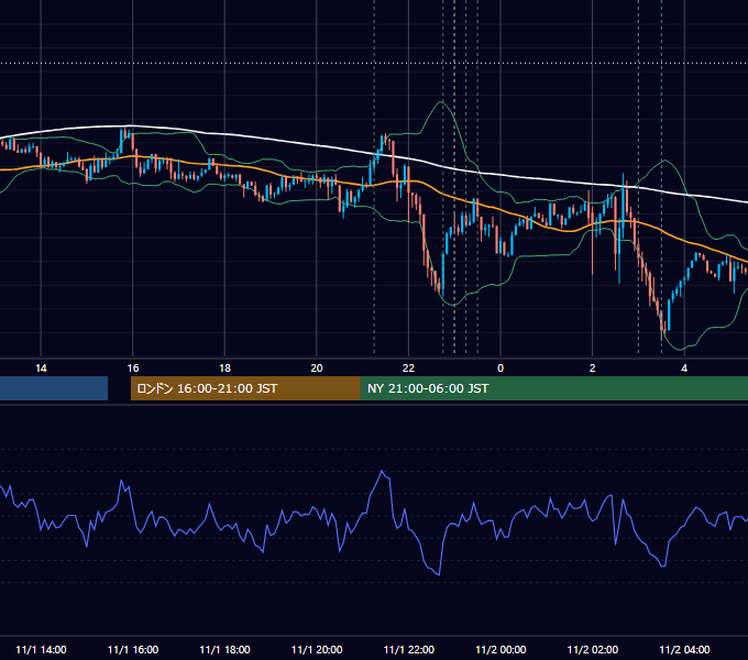 2023年11月1日（水） USD/JPY 5分足チャート