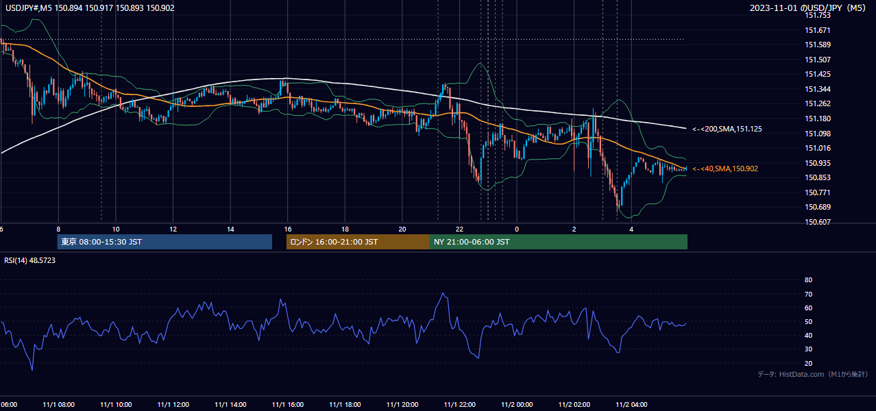 2023-11-01（水） USD/JPY 5分足チャート