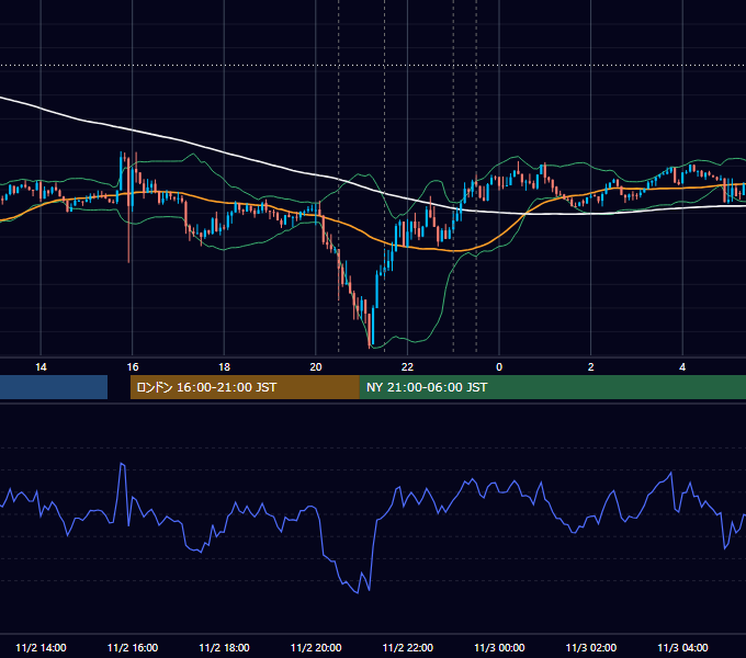 2023年11月2日（木） USD/JPY 5分足チャート