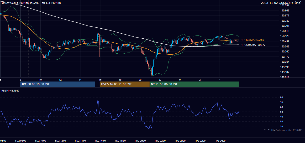 2023-11-02（木） USD/JPY 5分足チャート