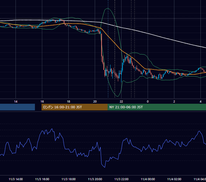 2023年11月3日（金） USD/JPY 5分足チャート