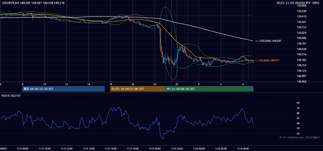 2023-11-03（金） USD/JPY 5分足チャート