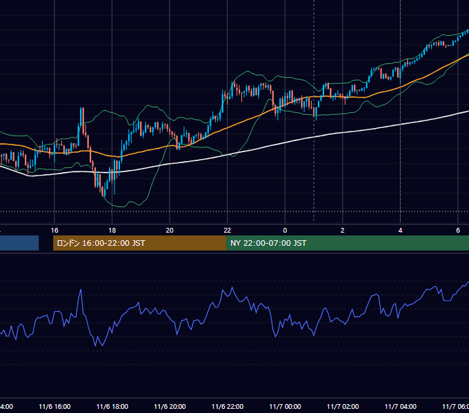 2023年11月6日（月） USD/JPY 5分足チャート
