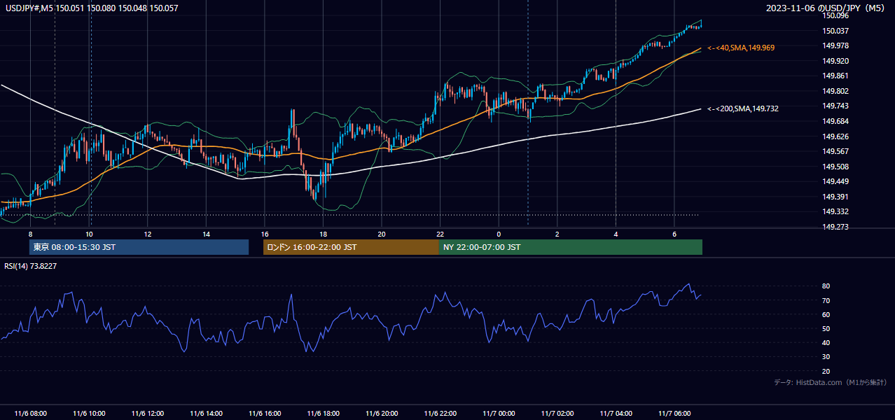 2023-11-06(月) USD/JPY 5分足チャート