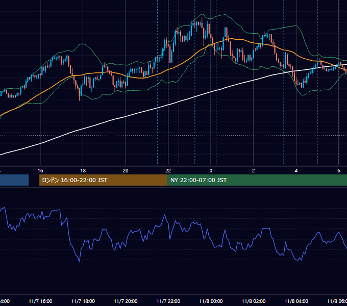 2023年11月7日（火） USD/JPY 5分足チャート