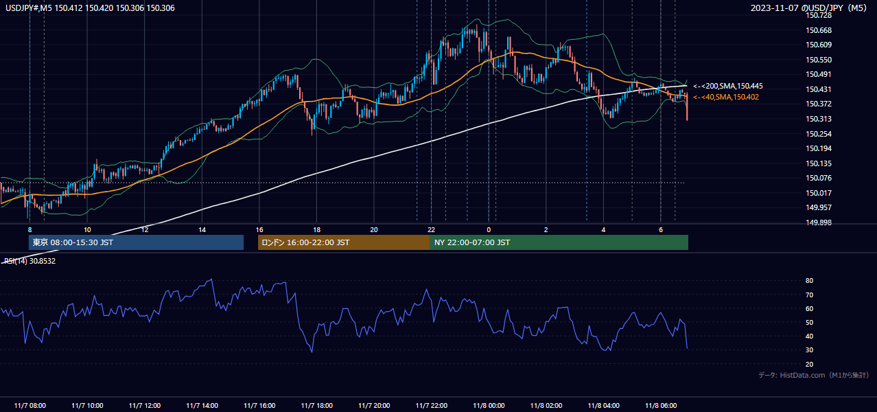 2023年11月7日(火) USD/JPY 5分足チャート