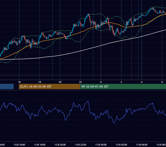 2023年11月8日（水） USD/JPY 5分足チャート