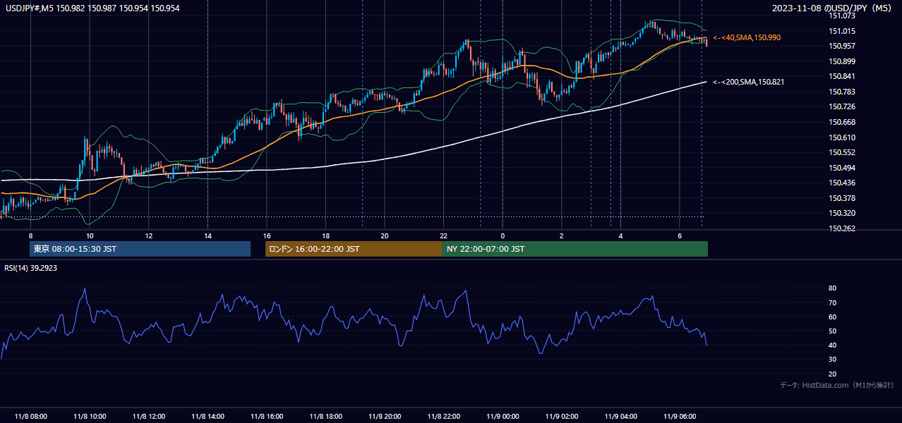 2023年11月8日（水） USD/JPY 5分足チャート