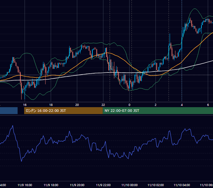 2023年11月9日（木） USD/JPY 5分足チャート