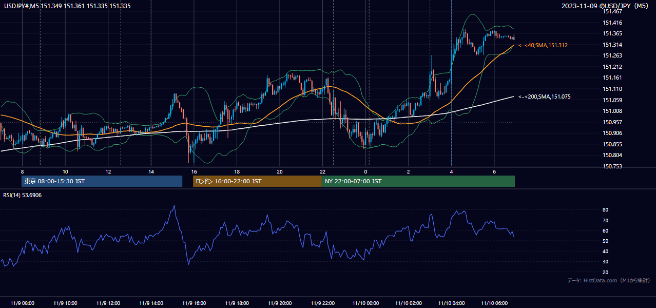 2023-11-09(木) USD/JPY 5分足チャート