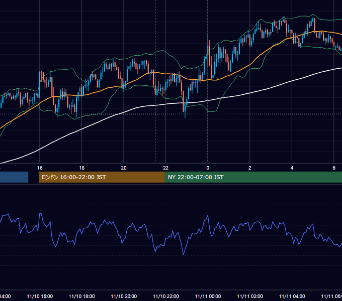 2023年11月10日（金） USD/JPY 5分足チャート