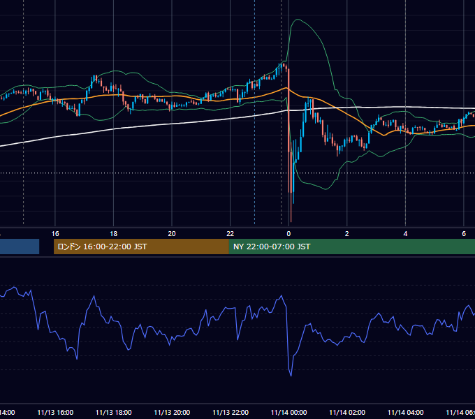 2023年11月13日（月） USD/JPY 5分足チャート