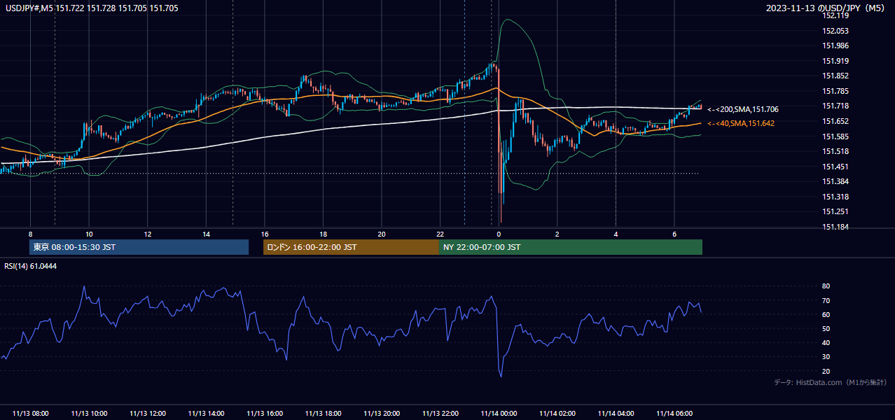 2023-11-13（月） USD/JPY 5分足チャート